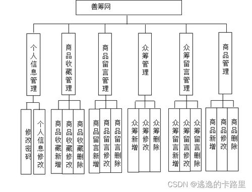 java畢業(yè)設(shè)計(jì) 基于springboot開(kāi)發(fā)的善籌網(wǎng) 眾籌 前后臺(tái)實(shí)現(xiàn)設(shè)計(jì) 畢業(yè)論文 附畢設(shè)源代碼
