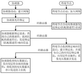 基于zigbee無(wú)線(xiàn)網(wǎng)絡(luò)的電源電壓監(jiān)控系統(tǒng)