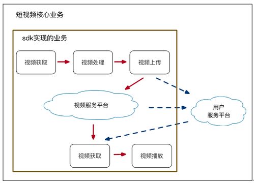 如何快速實(shí)現(xiàn)移動(dòng)端短視頻功能