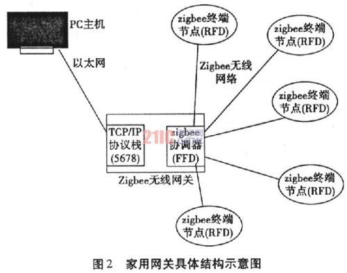 基于zigbee技術(shù)的家用無(wú)線(xiàn)網(wǎng)關(guān)的設(shè)計(jì)